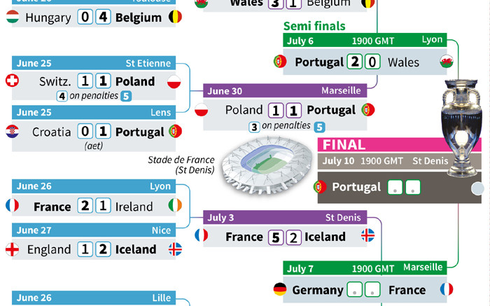 Euro 2016: o calendário completo da fase final