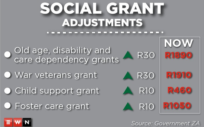 Inside The Social Grant Increases In Budget Speech 2021