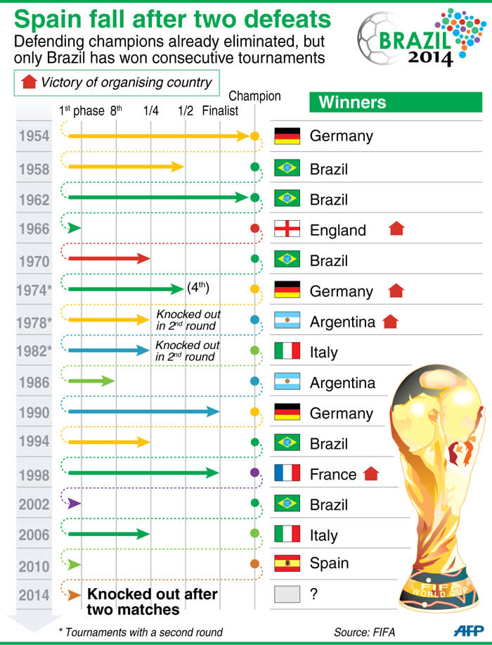 World Cup winners over the years