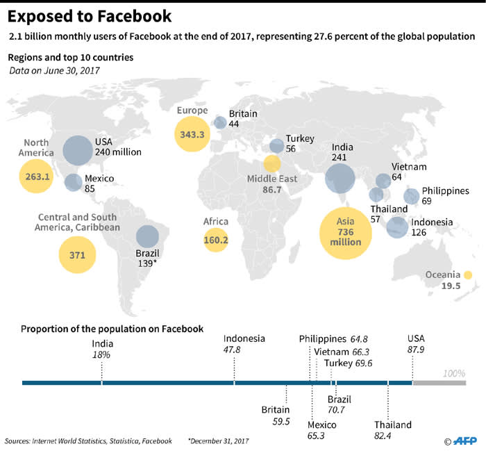 A graphic showing Facebook's presence. Picture: AFP