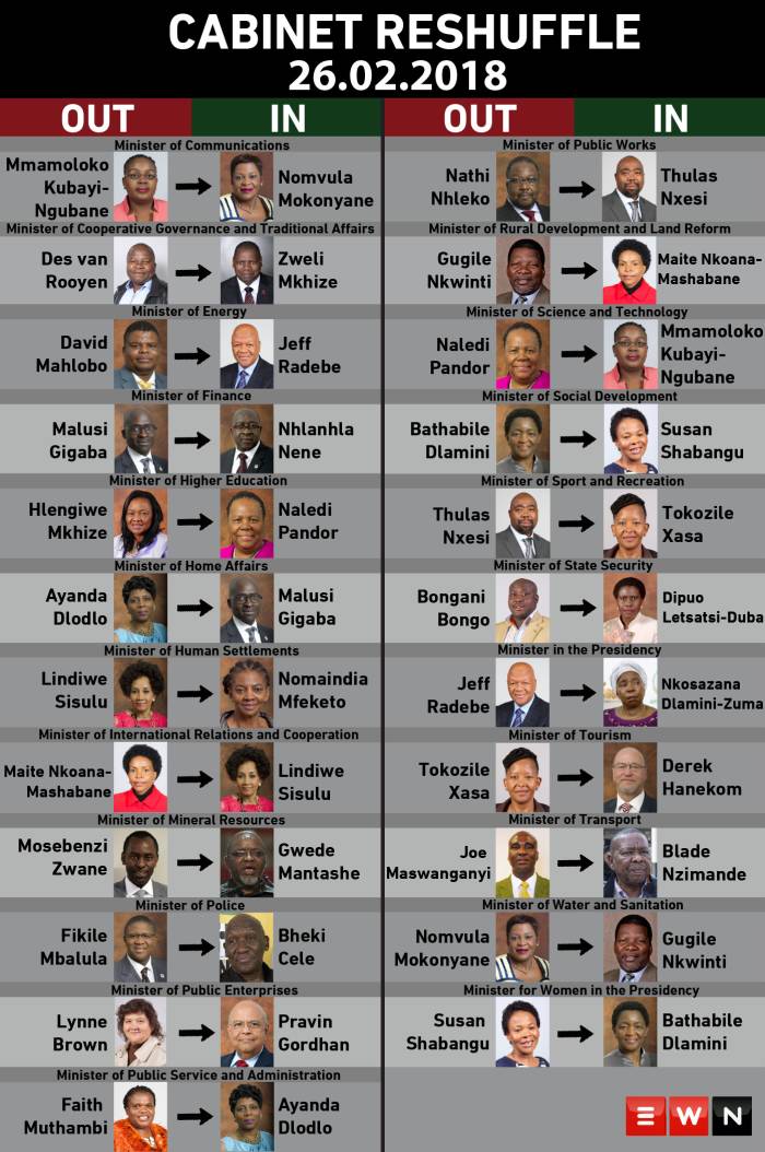 Image result for ramaphosa cabinet reshuffle 2018
