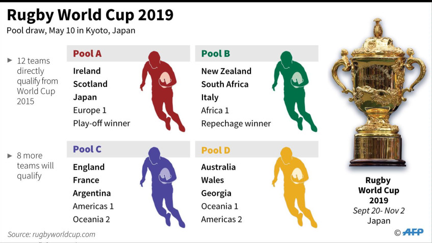 Bring It On: 2019 Rugby World Cup Pools Announced