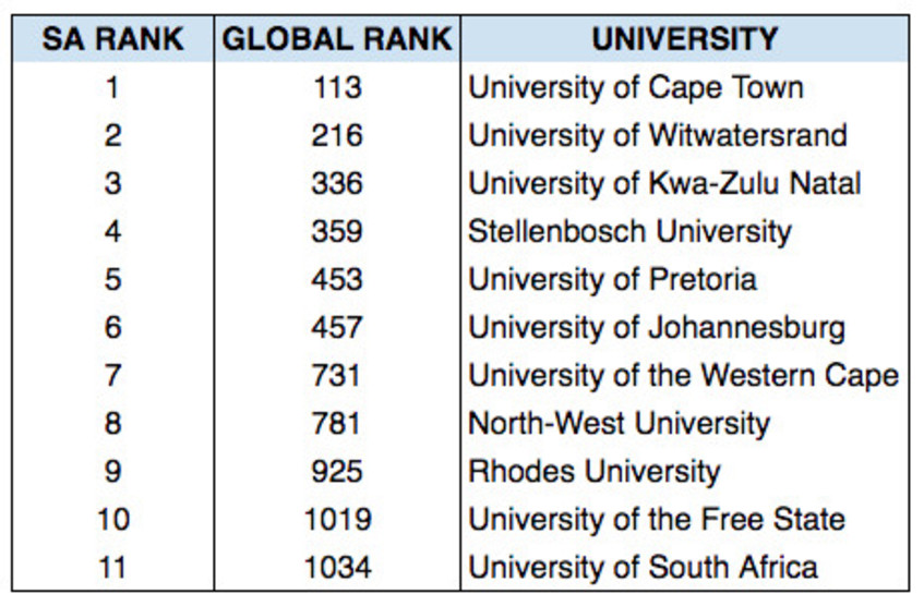 SA Universities score high in global rankings