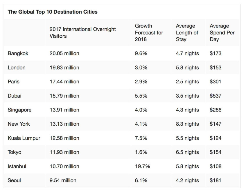 The Top 10 Most Visited Cities Globally