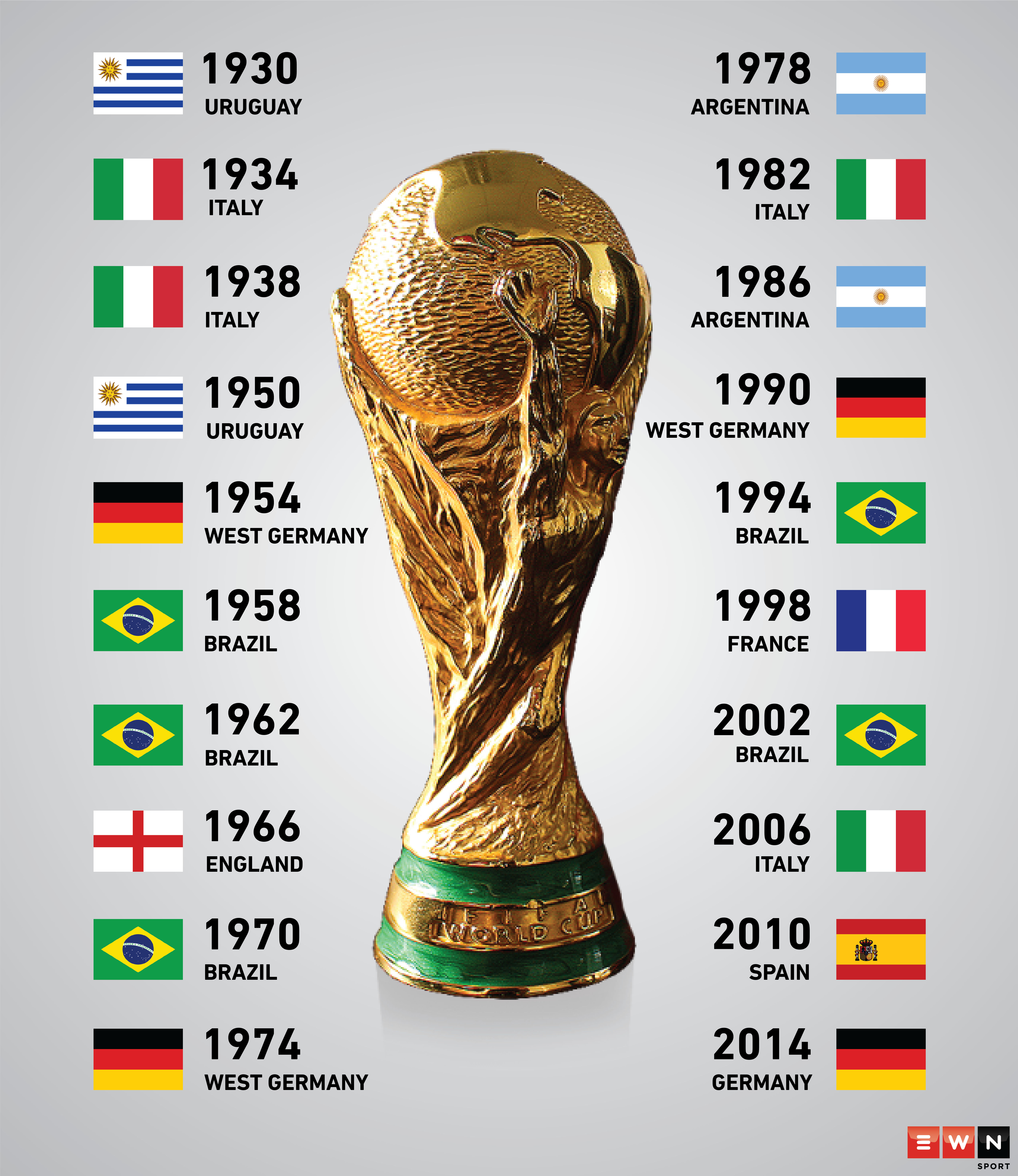 The Fifa World Cup The History Of Winners