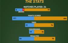 A look at the stats leading up to the second semifinal of the 2015 World Cup where Argentina will take on Australia.