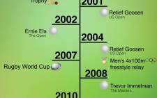 South Africa's major sporting achievements since 1994. Graphic: Christa Eybers