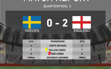 England takes third spot in #WorldCup semifinals