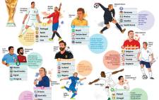 Teams, key players and groups at the 2018 Fifa World Cup. Picture: AFP