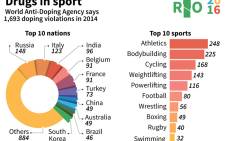 Latest data from the World Anti-Doping Agency on doping by nation and by sport.