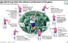 A selection of important referee match signals to know ahead of the Rugby World Cup 2019 in Japan from 20 September to 2 November. Picture: AFP