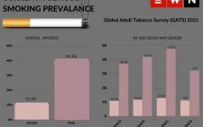 The Global Adult Tobacco Survey reveals smoking trends by age and gender. The Global Adult Tobacco Survey reveals smoking trends by age and gender. Picture: Eyewitness News