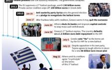 Chronology of the Greek financial crisis.