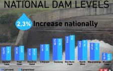 This week, the national water storage has improved by 2, 3% from 55, 6% last week to 57, 9% this week - a sign that dam levels are increasing at a slow pace.