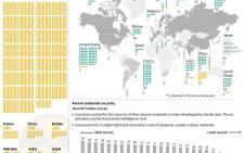Factfile on global nuclear power and atomic weapons stockpiles. Source: AFP.