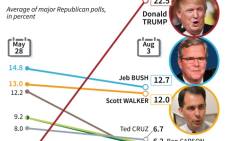 Opinion polls comparing Donald Trump with other leading candidates for the US Republican presidential nomination.