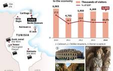 Figures on Tunisia’s tourism industry and the effects so far of Wednesday’s attack. Source: AFP.