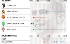 A look at the career of Portuguese footballer Cristiano Ronaldo, who joins Juventus from Real Madrid. Picture: AFP