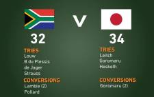 Rugby World Cup 2015: Fulltime statistics Springboks versus Japan