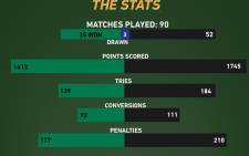 A look at the stats leading up to the first semifinal of the 2015 World Cup where South Africa will take on New Zealand.