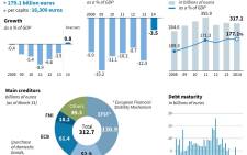 Fact file on economic data relating to Greece’s debt crisis. 
