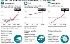 Data on the recent indicators of the impacts of climate change. Picture: AFP