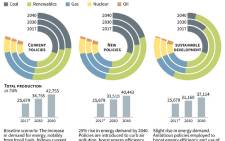 Three scenarios for trends in electricity production around the world to 2040. Picture: AFP