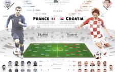 The 2018 Fifa World Cup final will see France take on Croatia. This is how both sides made it to the football showpiece's title match. Picture: AFP