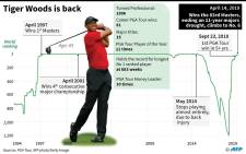 Chart showing Tiger Woods' rankings since 1994. Picture: AFP