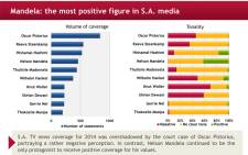 Mandela: The most positive figure in SA.  Picture: MediaTenor