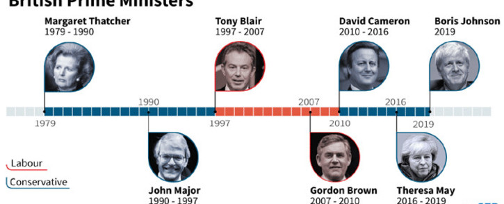 Boris Johnson has won the race to be the next British Prime Minister. Here are his predecessors dating back to 1979. Picture: AFP