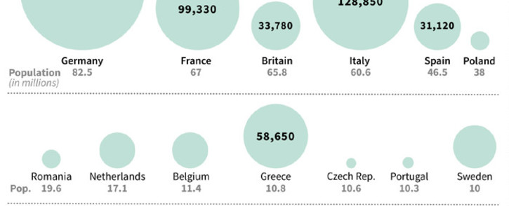 Populations of European Union countries and the number of people who sought asylum in each in 2017. Picture: AFP