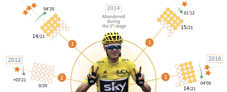 A look at how British star rider Chris Froome has dominated the Tour de France in recent years.  