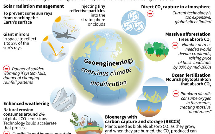 Alternatives To Curb Climate Change