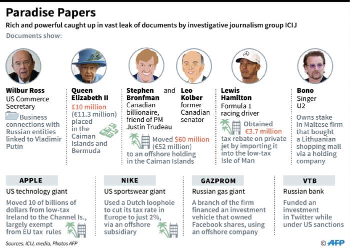 A look at the high-profile individuals and companies embroiled in the Paradise Papers leak. Picture: AFP