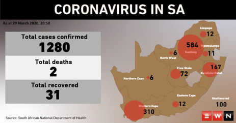 As of 29 March 2020, South Africa now has 1,280 coronavirus cases and has recorded 2 deaths. Picture: EWN