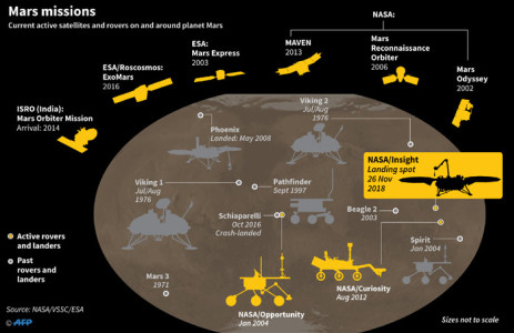 Graphic of the current active soldiers and the rovers on the planet Mars and around them. InSight intends to come to Mars on November 26.