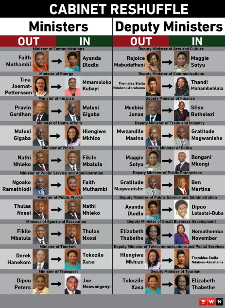 zuma: cabinet reshuffle to improve efficiency and effectiveness