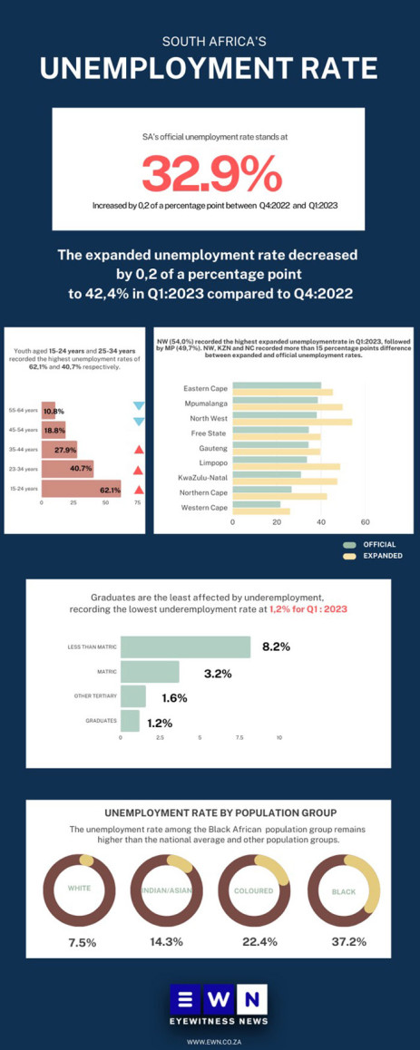 Algunos sectores siguen mostrando ganancias positivas de empleo: Stats SA