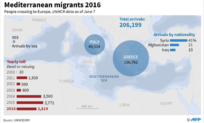 Data on migrants crossing the Mediterranean Sea in 2016, and people dead or missing since 2010.