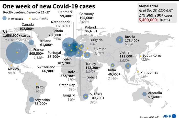 A graphic highlighting the 20 countries with the largest number of COVID-19 cases and deaths in the past week between 21 December and 27 December 2021. Picture: AFP