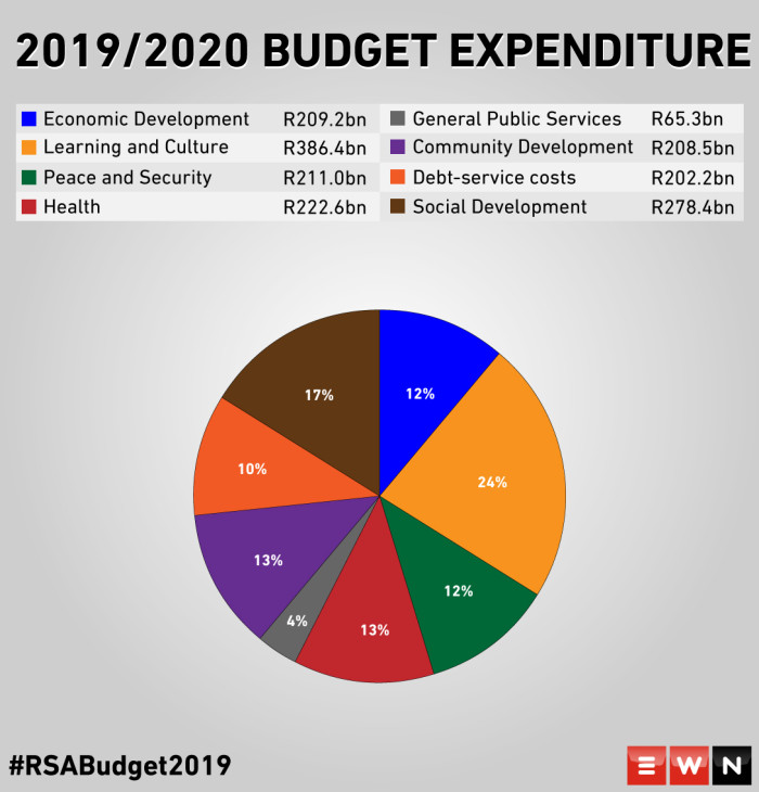 #Budget2019 expenditure breakdown