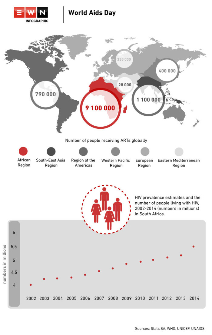 World Aids day infographic