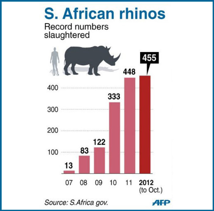 Map showing the recent sharp increase in the number of rhinos killed in South Africa. Graphic: AFP.