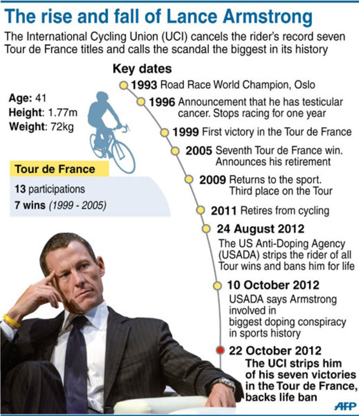 The rise and fall of Lance Armstrong. Graphic: Sapa - AFP.