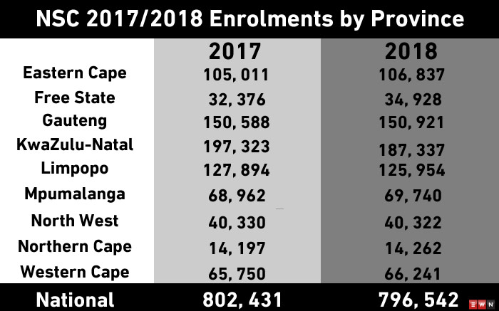 A breakdown of the number of candidates writing this year's matric exams. Cindy Archillies/EWN.
