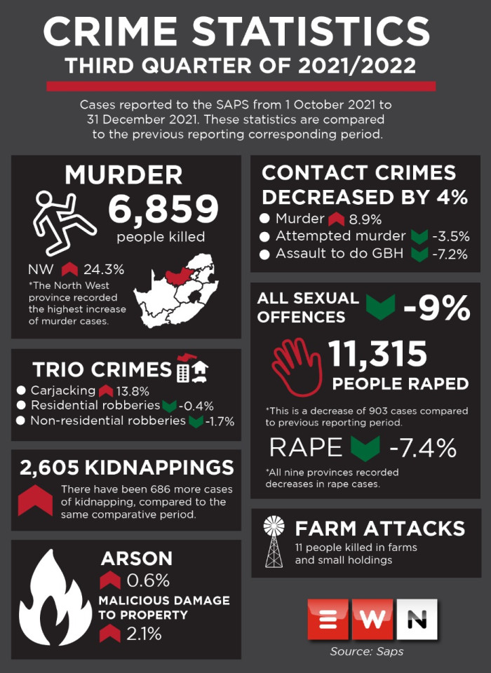 Crime Cases In South Africa