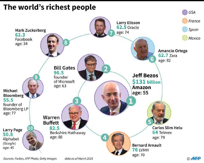 These are the 10 richest people in the world according to 'Forbes' magazine. Picture: AFP