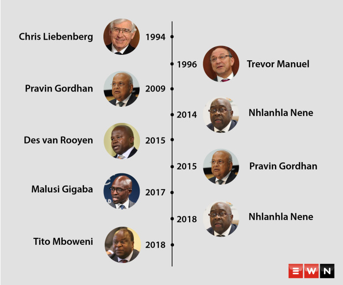 All the president's men: SA's finance ministers since 1994