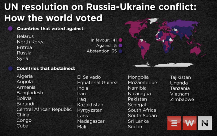infographic: sa among countries that abstained in un vote over ukraine invasion – ewn